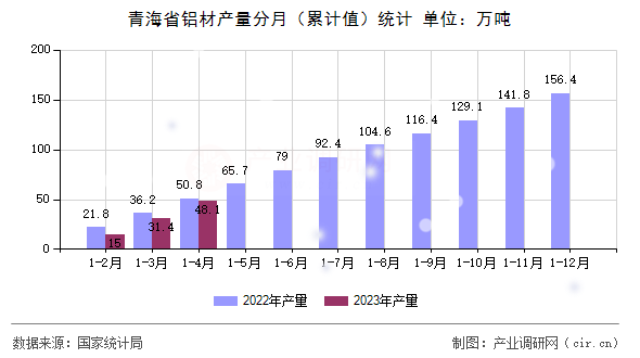 青海省鋁材產量分月（累計值）統計