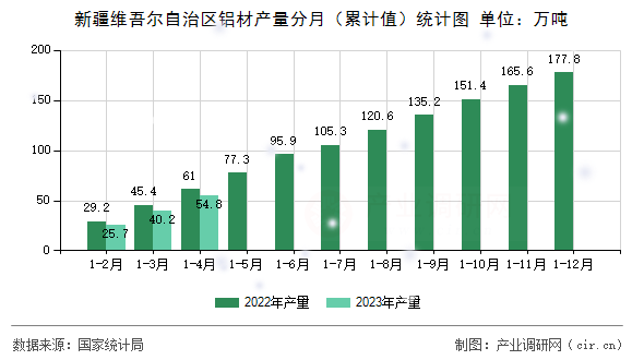 新疆維吾爾自治區(qū)鋁材產(chǎn)量分月（累計(jì)值）統(tǒng)計(jì)圖