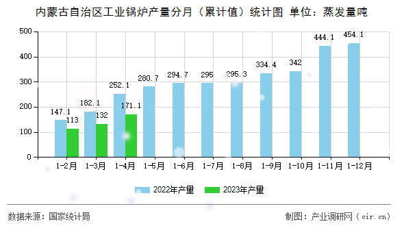 內蒙古自治區工業鍋爐產量分月（累計值）統計圖