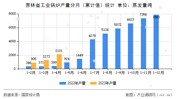 吉林省工業鍋爐產量分月（累計值）統計