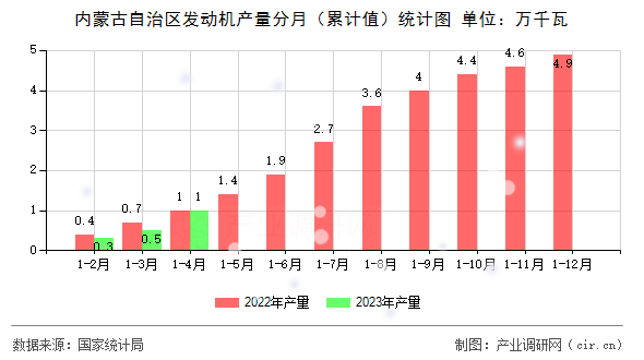 內蒙古自治區發動機產量分月（累計值）統計圖