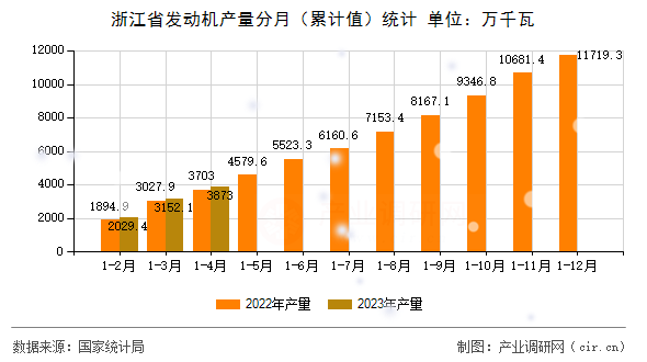 浙江省發動機產量分月（累計值）統計