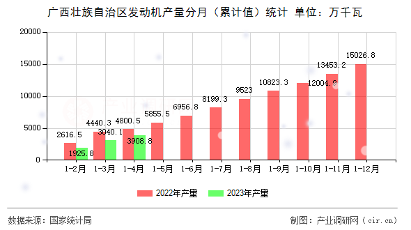 廣西壯族自治區發動機產量分月（累計值）統計