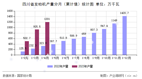 四川省發動機產量分月（累計值）統計圖