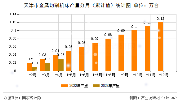 天津市金屬切削機床產量分月（累計值）統計圖