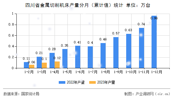 四川省金屬切削機床產量分月（累計值）統計