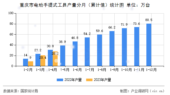 重慶市電動手提式工具產(chǎn)量分月（累計值）統(tǒng)計圖