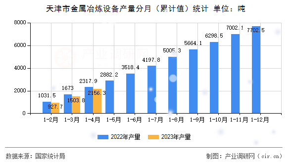 天津市金屬冶煉設備產(chǎn)量分月（累計值）統(tǒng)計