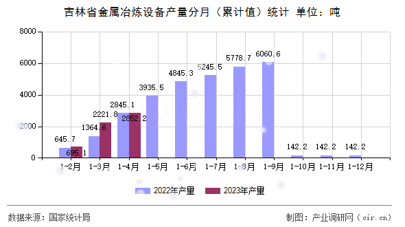 吉林省金屬冶煉設備產量分月（累計值）統(tǒng)計