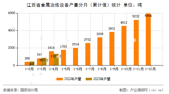 江西省金屬冶煉設備產量分月（累計值）統計