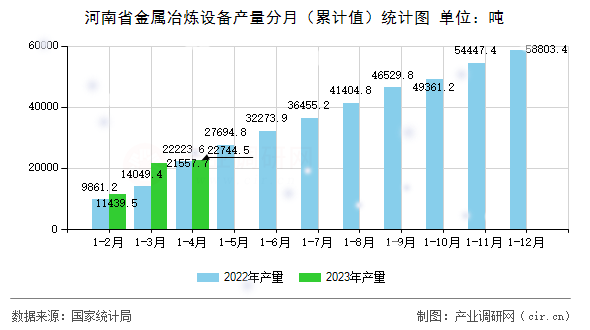 河南省金屬冶煉設備產量分月（累計值）統計圖