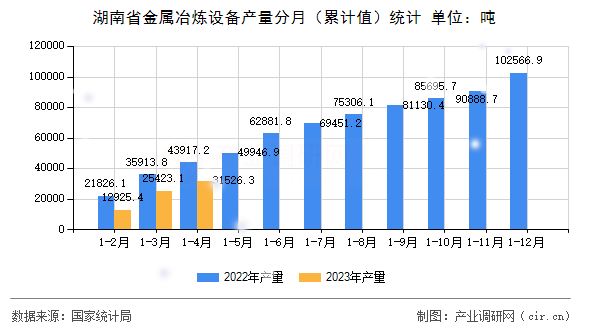 湖南省金屬冶煉設備產(chǎn)量分月（累計值）統(tǒng)計