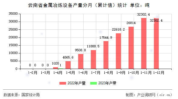 云南省金屬冶煉設備產量分月（累計值）統計