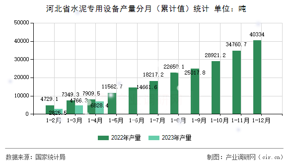 河北省水泥專用設備產量分月（累計值）統計