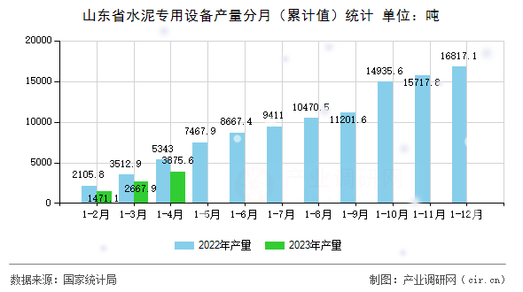 山東省水泥專(zhuān)用設(shè)備產(chǎn)量分月（累計(jì)值）統(tǒng)計(jì)