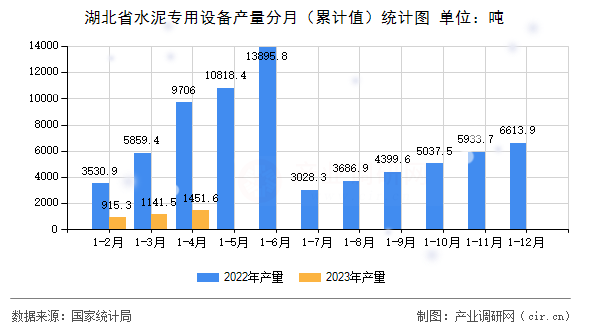 湖北省水泥專用設備產量分月（累計值）統計圖