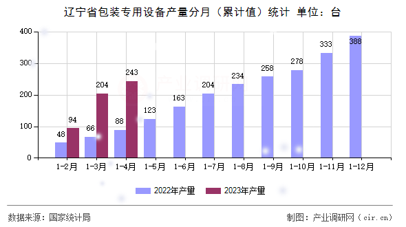 遼寧省包裝專用設備產量分月（累計值）統計