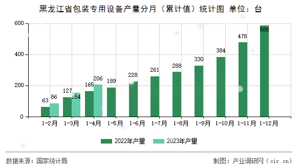 黑龍江省包裝專用設備產量分月（累計值）統計圖