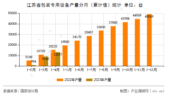 江蘇省包裝專用設備產量分月（累計值）統計
