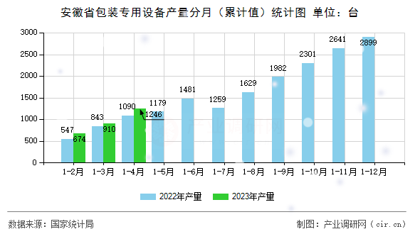安徽省包裝專用設備產量分月（累計值）統計圖