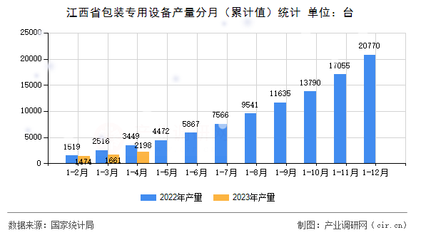 江西省包裝專用設備產量分月（累計值）統計