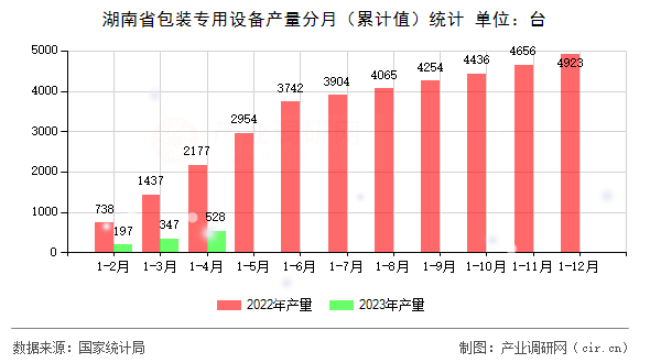 湖南省包裝專用設備產量分月（累計值）統計