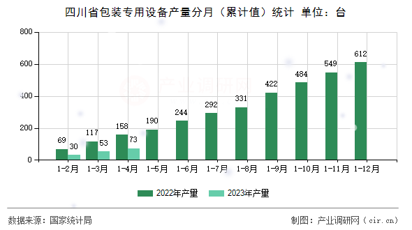 四川省包裝專用設備產量分月（累計值）統計