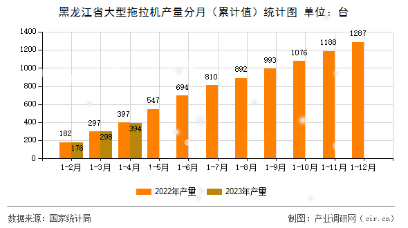 黑龍江省大型拖拉機產量分月（累計值）統計圖