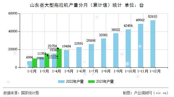 山東省大型拖拉機產量分月（累計值）統計