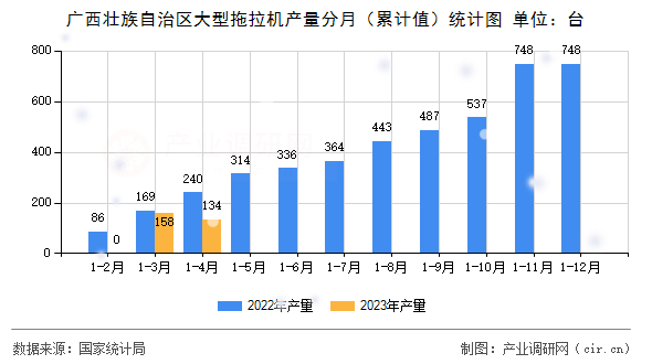 廣西壯族自治區(qū)大型拖拉機(jī)產(chǎn)量分月（累計(jì)值）統(tǒng)計(jì)圖