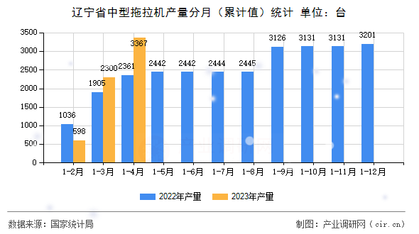 遼寧省中型拖拉機產量分月（累計值）統計