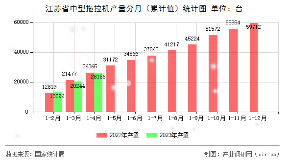 江蘇省中型拖拉機產量分月（累計值）統計圖