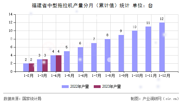福建省中型拖拉機產量分月（累計值）統計