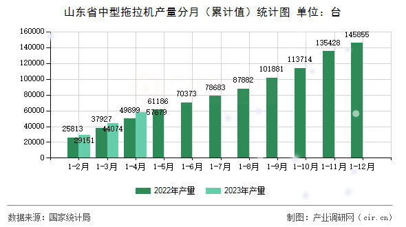 山東省中型拖拉機產量分月（累計值）統計圖