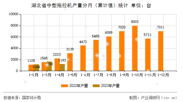 湖北省中型拖拉機產量分月（累計值）統計