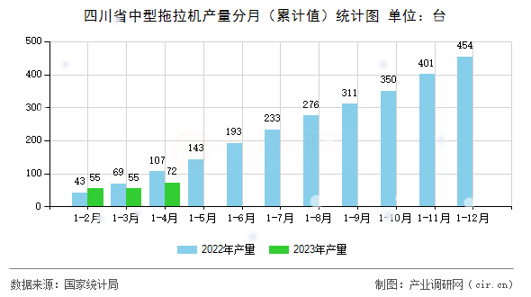 四川省中型拖拉機(jī)產(chǎn)量分月（累計值）統(tǒng)計圖