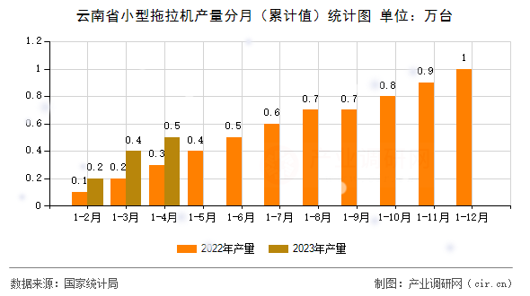 云南省小型拖拉機產量分月（累計值）統計圖