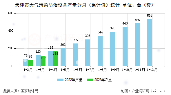天津市大氣污染防治設備產量分月（累計值）統計