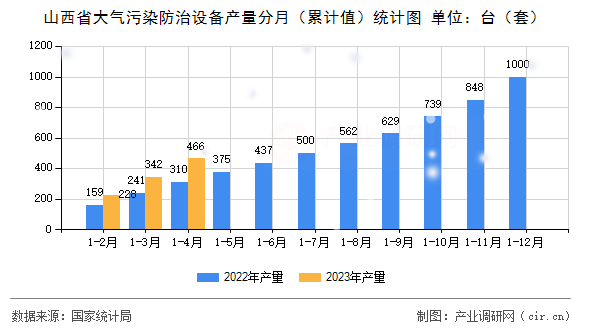山西省大氣污染防治設備產量分月（累計值）統計圖