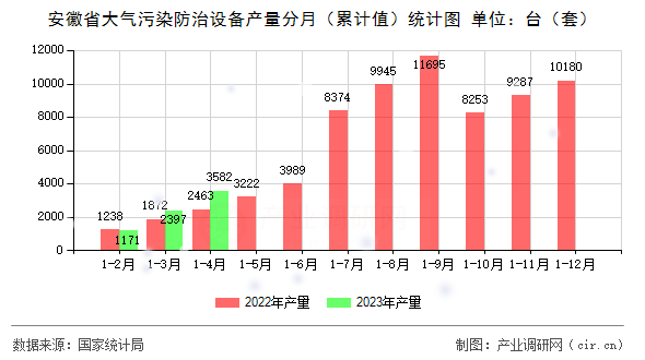 安徽省大氣污染防治設備產量分月（累計值）統計圖