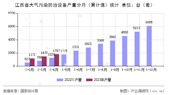 江西省大氣污染防治設備產量分月（累計值）統計