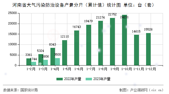 河南省大氣污染防治設備產量分月（累計值）統計圖