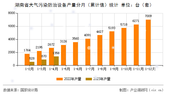 湖南省大氣污染防治設備產量分月（累計值）統計