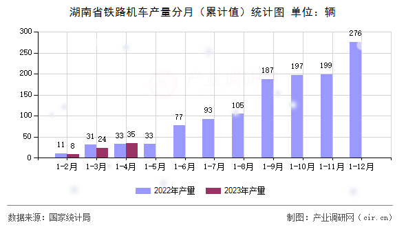 湖南省鐵路機車產量分月（累計值）統計圖