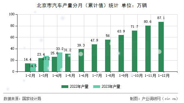 北京市汽車產量分月（累計值）統計