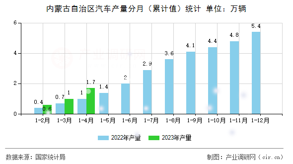 內蒙古自治區汽車產量分月（累計值）統計