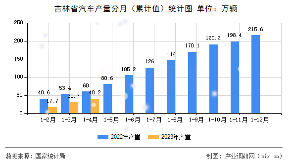吉林省汽車產(chǎn)量分月（累計(jì)值）統(tǒng)計(jì)圖