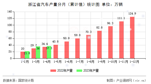 浙江省汽車產(chǎn)量分月（累計(jì)值）統(tǒng)計(jì)圖