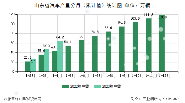 山東省汽車產量分月（累計值）統(tǒng)計圖