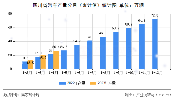 四川省汽車產量分月（累計值）統計圖